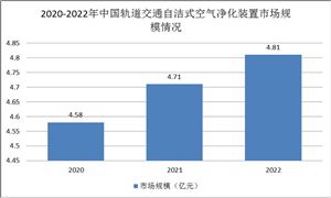 空氣凈化設備行業(yè)現狀：快速普及