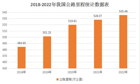 公路建設行業(yè)需要不斷加強技術(shù)創(chuàng)新，推廣智能化、信息化、自動化等新技術(shù)的應用