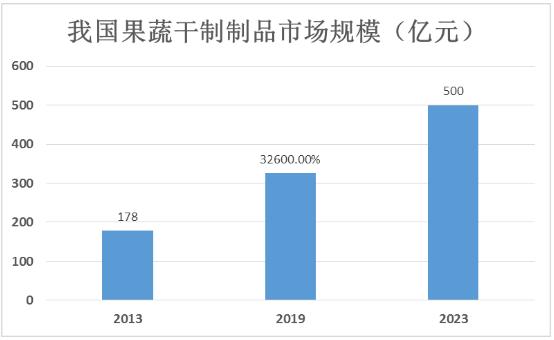 我國(guó)果蔬加工現(xiàn)狀與發(fā)展前景：預(yù)計(jì)到2023年市場(chǎng)規(guī)模將超過(guò)500億元