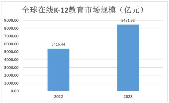 K12教育行業(yè)市場(chǎng)規(guī)模預(yù)測(cè)：預(yù)計(jì)到2028年全球在線K-12教育市場(chǎng)規(guī)模將達(dá)到8451.53億元