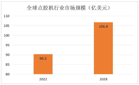 自動點膠機(jī)市場規(guī)模及發(fā)展趨勢預(yù)測：到2028年行業(yè)市場規(guī)模為106.8億美元