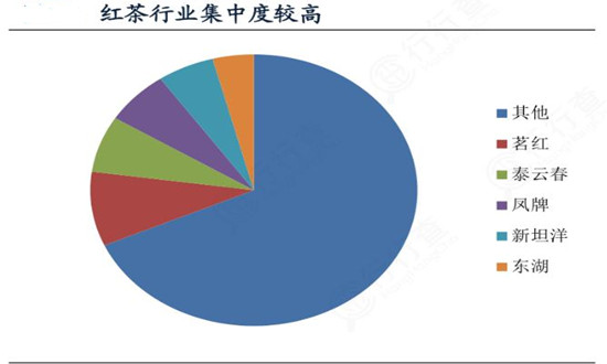 中國紅茶行業(yè)供需分析及發(fā)展前景研究2024