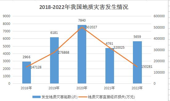 我國(guó)特定的地質(zhì)環(huán)境條件決定了地質(zhì)災(zāi)害呈現(xiàn)頻發(fā)的態(tài)勢(shì)  地質(zhì)災(zāi)害防治行業(yè)分析
