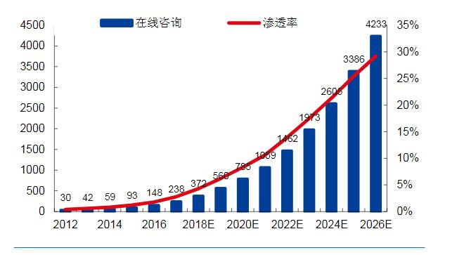 2024年中國在線醫(yī)療咨詢產業(yè)鏈結構分析及行業(yè)競爭格局