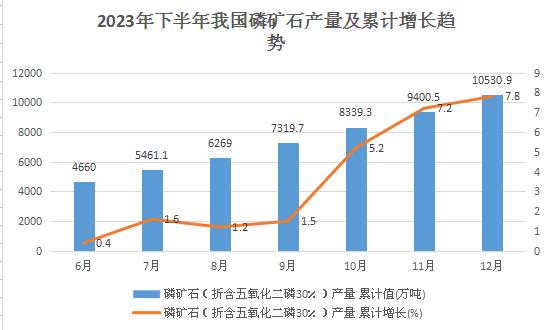 近日國內(nèi)磷礦市場整體持穩(wěn)整理運行 我國磷礦石產(chǎn)業(yè)現(xiàn)狀