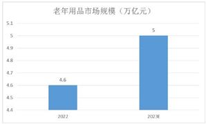 老年用品行業(yè)分析：2023年中國老年用品市場規(guī)模達5萬億元 未來老年用品產(chǎn)業(yè)或成新風(fēng)口