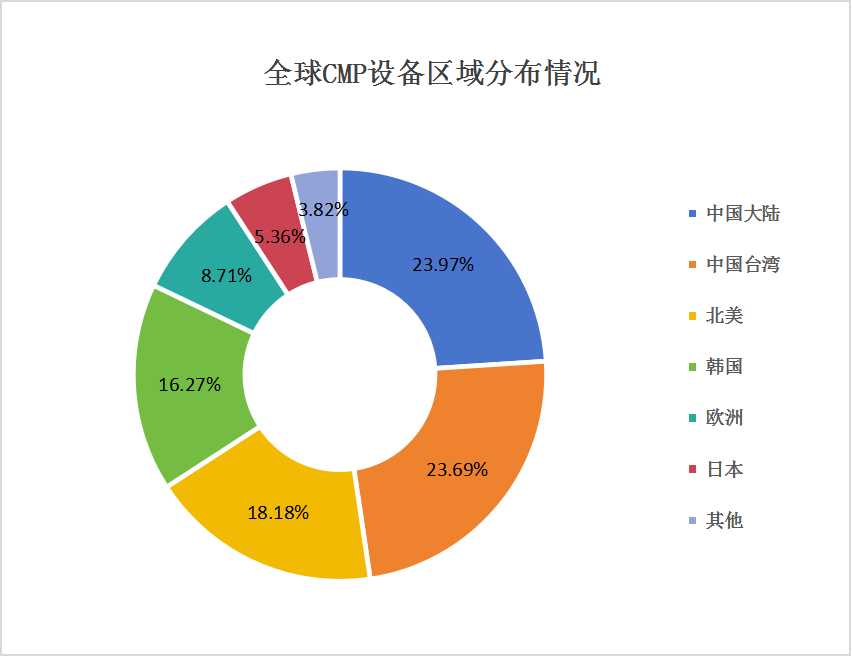 CMP設備市場發(fā)展現(xiàn)狀分析