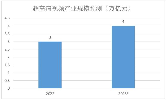 超高清視產(chǎn)業(yè)規(guī)模及超高清視產(chǎn)業(yè)鏈分析：超高清視頻產(chǎn)業(yè)鏈條長 預(yù)計2025年將達(dá)5萬億元
