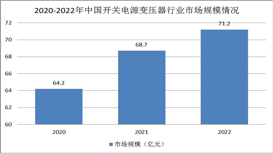 開關(guān)電源競爭現(xiàn)狀：低端產(chǎn)品同質(zhì)化嚴重