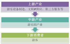 中國(guó)游樂(lè)園產(chǎn)業(yè)結(jié)構(gòu)優(yōu)化與轉(zhuǎn)型升級(jí)發(fā)展布局