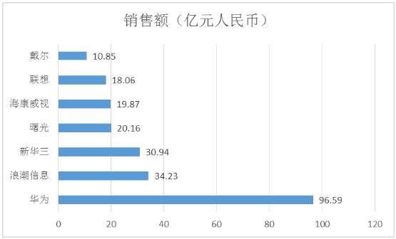 存儲(chǔ)設(shè)備行業(yè)分析及未來(lái)發(fā)展趨勢(shì)預(yù)測(cè)