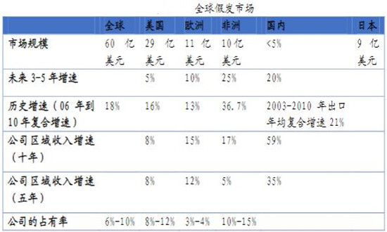 假發(fā)產(chǎn)品調(diào)研 假發(fā)產(chǎn)品行業(yè)市場(chǎng)深度分析2024