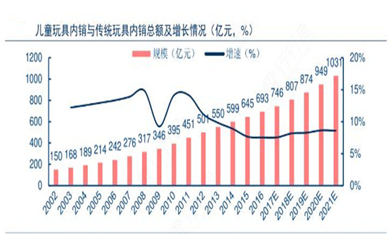 蘿卜刀、鼻吸能量棒等不得“暴力”營銷 兒童玩具行業(yè)市場機(jī)遇分析2024