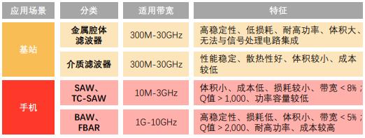 中國濾波器行業(yè)發(fā)展如何？