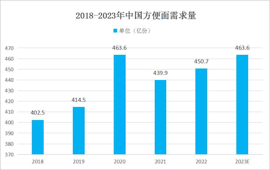方便面行業(yè)市場(chǎng)現(xiàn)狀分析