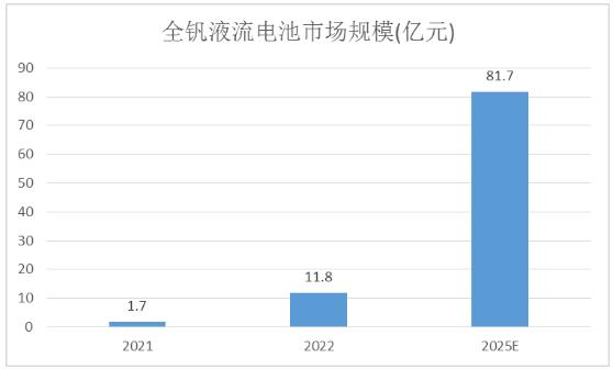 全釩液流電池行業(yè)現(xiàn)狀及未來(lái)前景展望2024