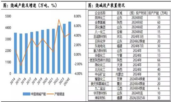 氯堿行業(yè)市場調(diào)查分析報(bào)告2024