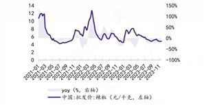 2024年辣椒產(chǎn)業(yè)鏈結(jié)構(gòu)分析及行業(yè)市場現(xiàn)狀