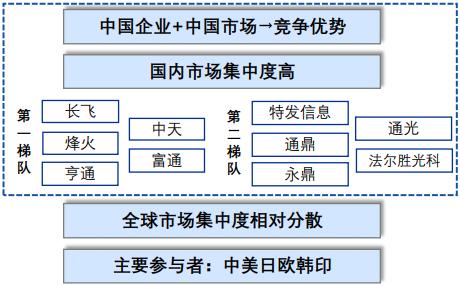 中國(guó)光纖光纜行業(yè)發(fā)展如何？