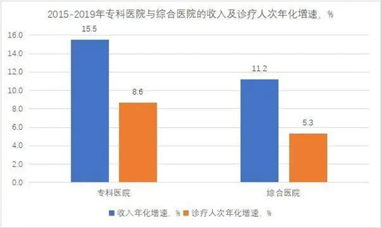 產(chǎn)業(yè)觀察 | 專科醫(yī)院行業(yè)發(fā)展機遇深度調(diào)研分析