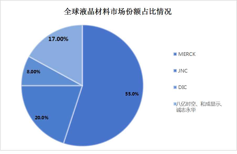 全球液晶材料行業(yè)市場(chǎng)現(xiàn)狀及市場(chǎng)份額占比情況分析