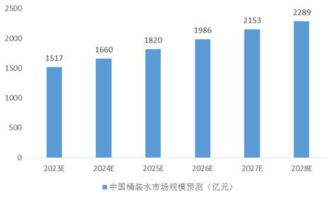中國桶裝水行業(yè)發(fā)展方向和市場(chǎng)規(guī)模預(yù)測(cè)分析