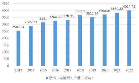 中國電解鋁市場發(fā)展分析