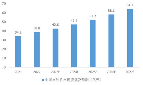 中國自動點膠機(jī)企業(yè)發(fā)展和企業(yè)集中度分析