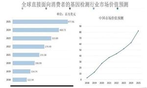 2024基因檢測產(chǎn)業(yè)現(xiàn)狀及市場規(guī)模分析