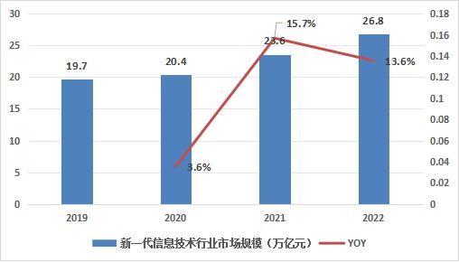 中國新一代信息技術(shù)行業(yè)發(fā)展如何？