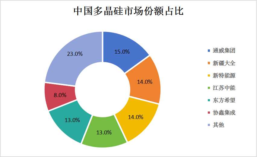 中國多晶硅行業(yè)現(xiàn)狀及市場競爭格局分析