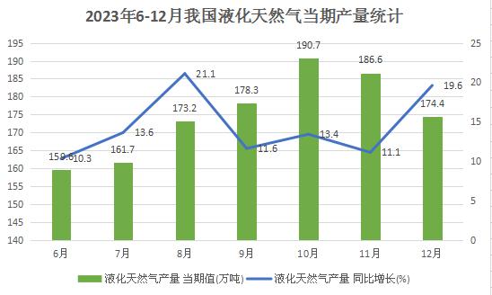 未來幾年中國對天然氣的需求將迎來強勁增長 中國LNG產(chǎn)業(yè)市場分析?
