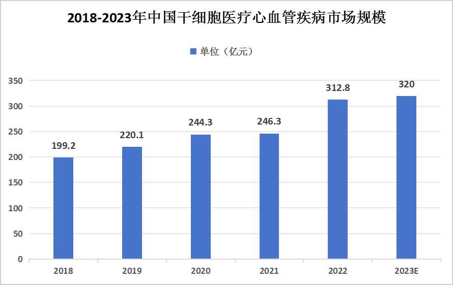 中國干細(xì)胞醫(yī)療行業(yè)現(xiàn)狀