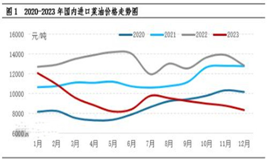油菜籽小幅回升 菜籽油行業(yè)市場(chǎng)機(jī)遇分析2024