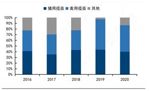 2024年獸用疫苗行業(yè)市場發(fā)展現(xiàn)狀及競爭格局