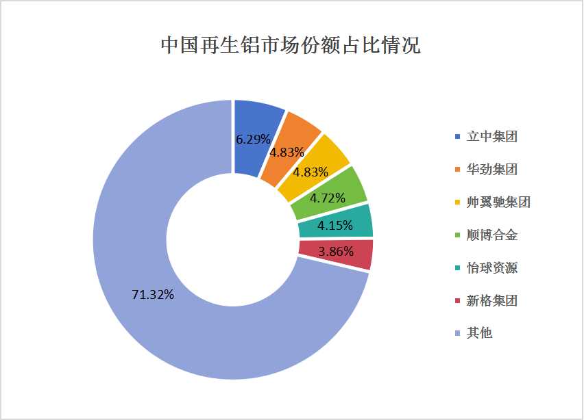 中國(guó)再生鋁行業(yè)競(jìng)爭(zhēng)格局