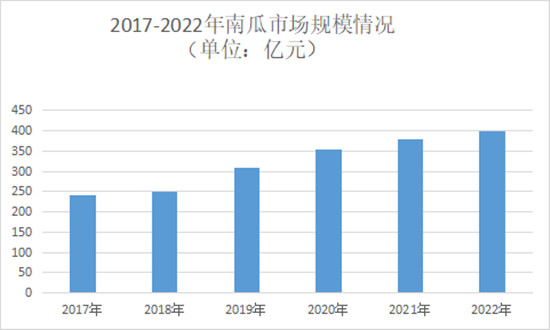 南瓜行業(yè)市場發(fā)展及機遇深度調研分析2024