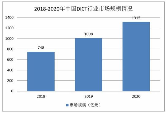 DICT行業(yè)龍頭企業(yè)、發(fā)展趨勢及風(fēng)險(xiǎn)分析2024