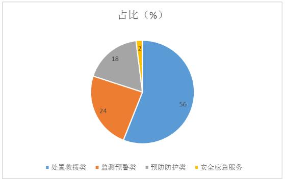 城市應(yīng)急聯(lián)動(dòng)行業(yè)發(fā)展現(xiàn)狀、市場(chǎng)份額、發(fā)展趨勢(shì)分析2024