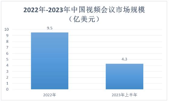 視頻會議系統(tǒng)行業(yè)主要廠商及發(fā)展趨勢分析2024