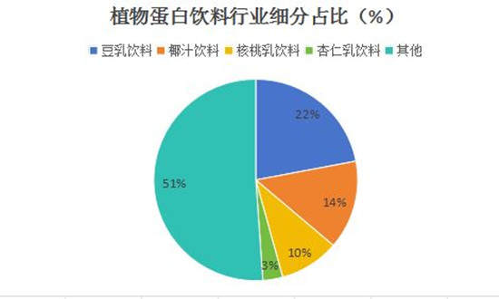植物蛋白飲料行業(yè)發(fā)展階段、產(chǎn)業(yè)規(guī)模及未來前景分析