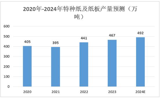 特種紙行業(yè)龍頭企業(yè)、發(fā)展趨勢及產(chǎn)量預(yù)測2024