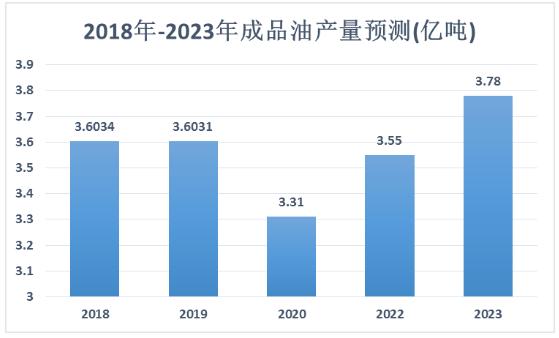 春節(jié)前油價(jià)上調(diào) 未來(lái)成品油行業(yè)市場(chǎng)規(guī)模及前景預(yù)測(cè)