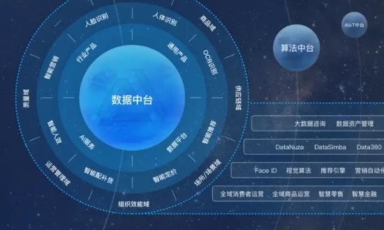 數(shù)字中臺行業(yè)投資研究與市場展望：數(shù)據(jù)中臺迎來新一波發(fā)展浪潮