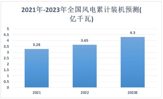 風力發(fā)電機組行業(yè)發(fā)展趨勢及市場規(guī)模分析2024