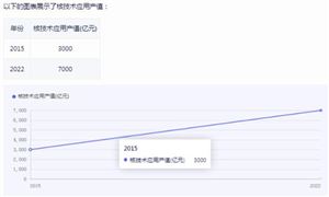 核技術(shù)應(yīng)用行業(yè)發(fā)展現(xiàn)狀如何?核技術(shù)應(yīng)用行業(yè)市場機(jī)遇分析2024
