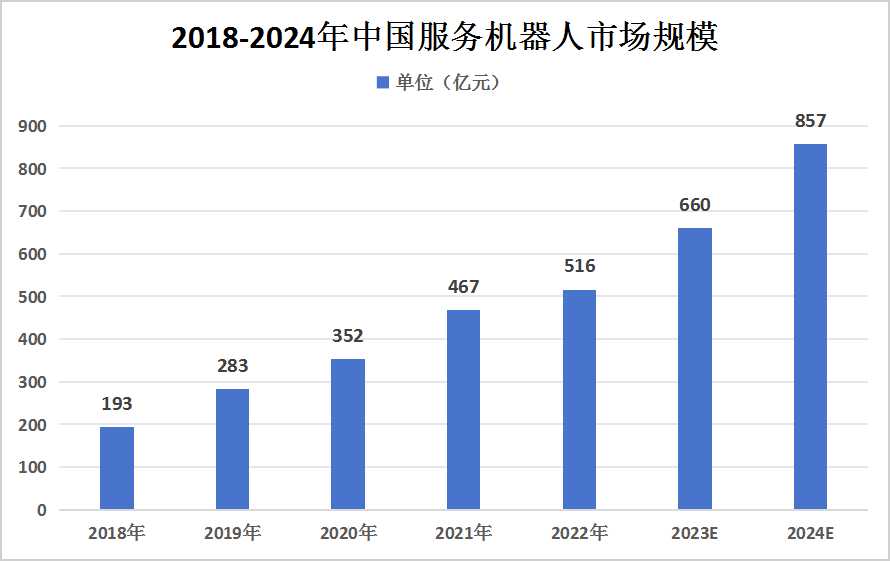 中國服務(wù)機器人行業(yè)市場規(guī)模現(xiàn)狀及重點企業(yè)分析