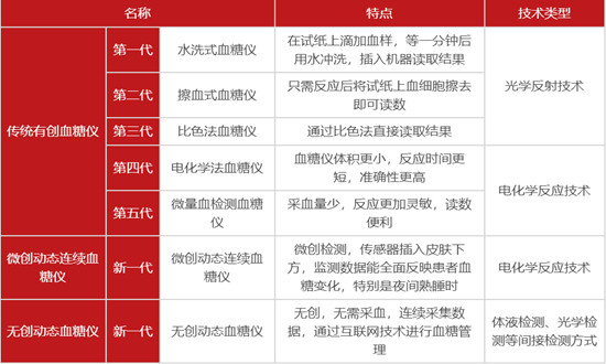 2024動(dòng)態(tài)血糖監(jiān)測市場到底如何?2024動(dòng)態(tài)血糖監(jiān)測市場機(jī)遇分析