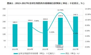 中國生物制藥南方總部正式開業(yè)運營 生物制藥行業(yè)市場機遇分析2024