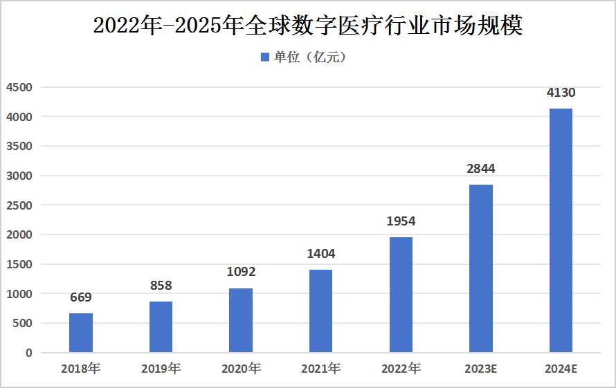 中國數(shù)字醫(yī)療行業(yè)市場規(guī)?，F(xiàn)狀及細分市場占比情況分析